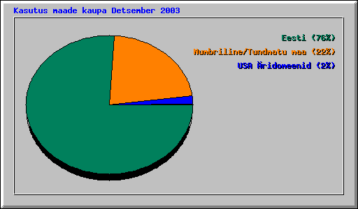 Kasutus maade kaupa Detsember 2003