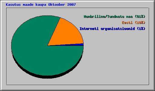 Kasutus maade kaupa Oktoober 2007