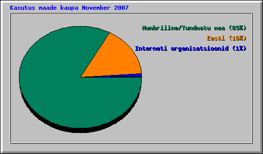 Kasutus maade kaupa November 2007