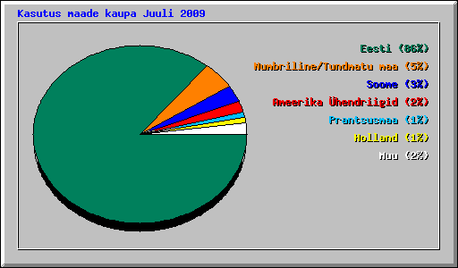 Kasutus maade kaupa Juuli 2009