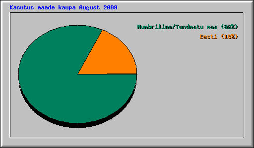 Kasutus maade kaupa August 2009