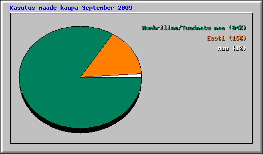 Kasutus maade kaupa September 2009