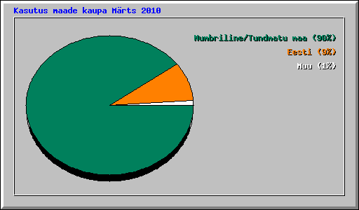Kasutus maade kaupa Mrts 2010