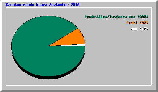Kasutus maade kaupa September 2010