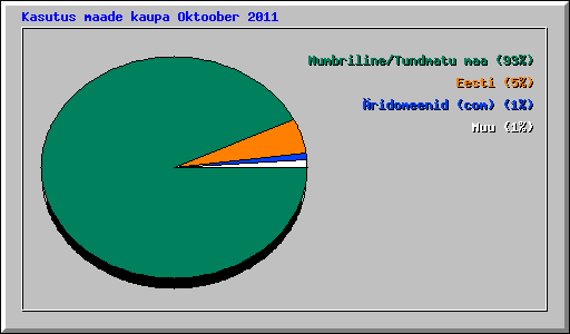 Kasutus maade kaupa Oktoober 2011