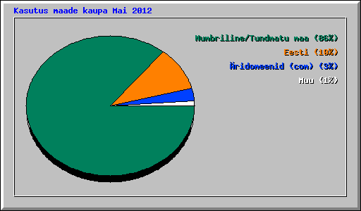Kasutus maade kaupa Mai 2012