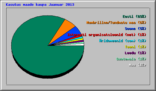 Kasutus maade kaupa Jaanuar 2013