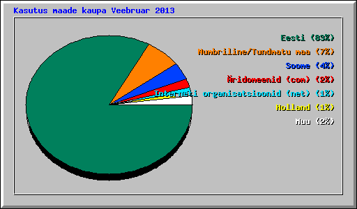 Kasutus maade kaupa Veebruar 2013
