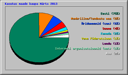 Kasutus maade kaupa Mrts 2013