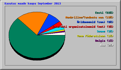 Kasutus maade kaupa September 2013
