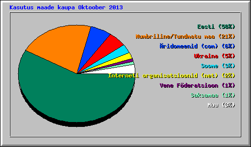 Kasutus maade kaupa Oktoober 2013