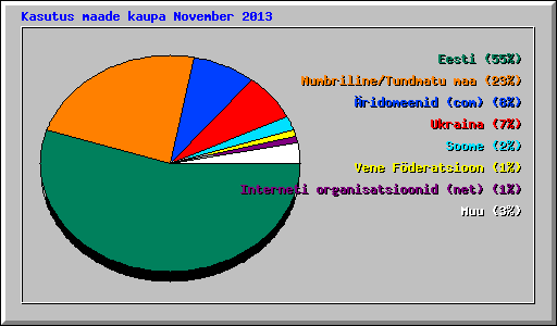 Kasutus maade kaupa November 2013