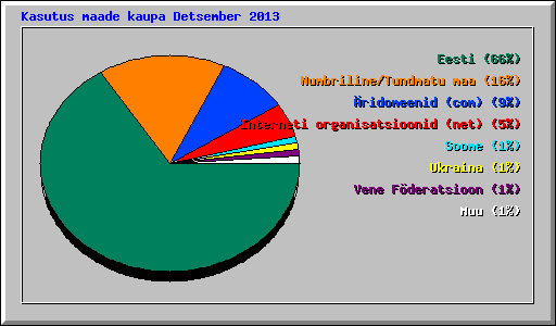 Kasutus maade kaupa Detsember 2013