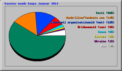 Kasutus maade kaupa Jaanuar 2014
