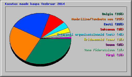Kasutus maade kaupa Veebruar 2014