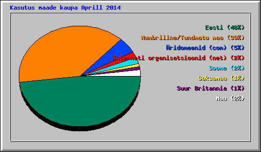 Kasutus maade kaupa Aprill 2014