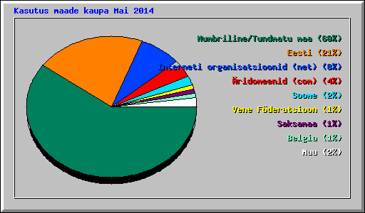 Kasutus maade kaupa Mai 2014