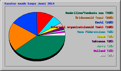 Kasutus maade kaupa Juuni 2014
