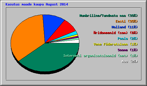 Kasutus maade kaupa August 2014