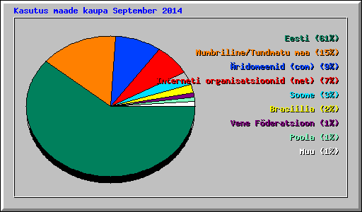 Kasutus maade kaupa September 2014