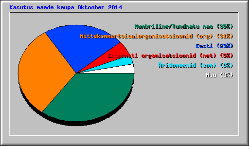 Kasutus maade kaupa Oktoober 2014