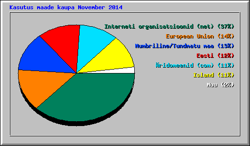 Kasutus maade kaupa November 2014