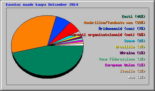 Kasutus maade kaupa Detsember 2014