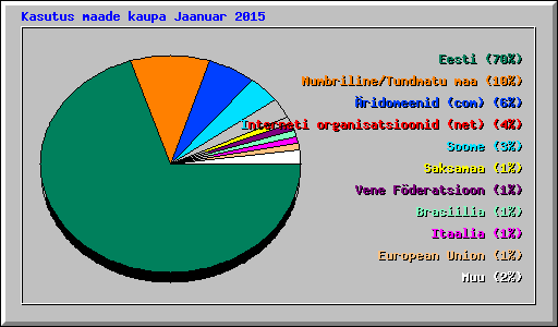 Kasutus maade kaupa Jaanuar 2015