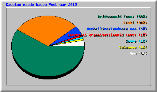 Kasutus maade kaupa Veebruar 2015