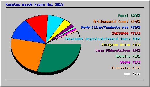 Kasutus maade kaupa Mai 2015