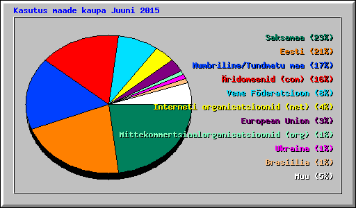 Kasutus maade kaupa Juuni 2015