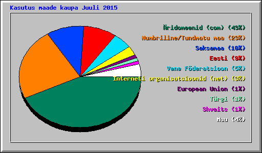 Kasutus maade kaupa Juuli 2015