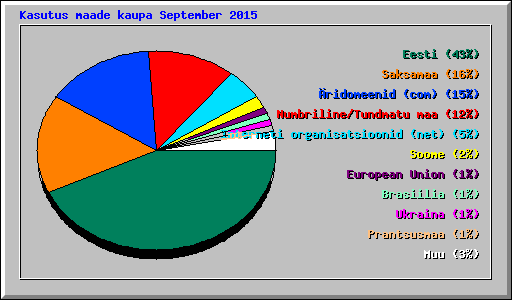 Kasutus maade kaupa September 2015