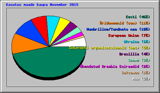 Kasutus maade kaupa November 2015