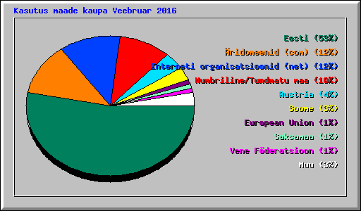 Kasutus maade kaupa Veebruar 2016