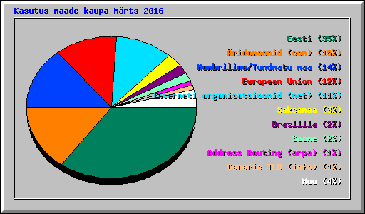 Kasutus maade kaupa Mrts 2016
