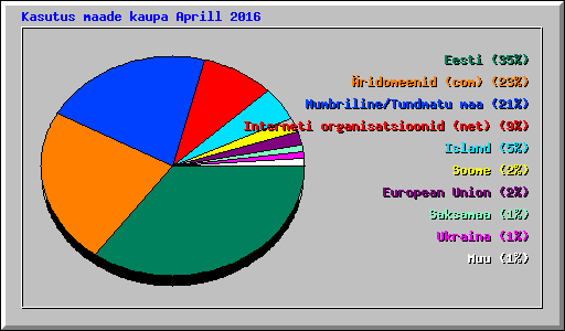 Kasutus maade kaupa Aprill 2016