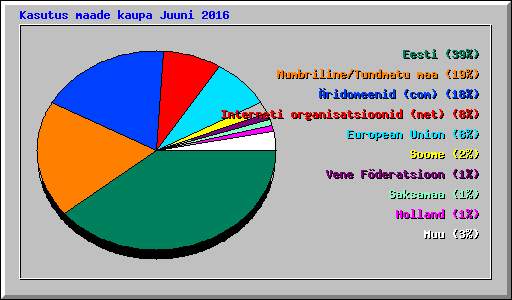 Kasutus maade kaupa Juuni 2016