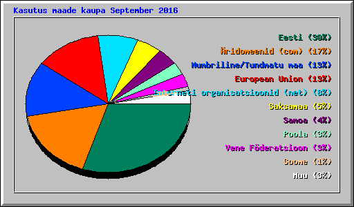 Kasutus maade kaupa September 2016