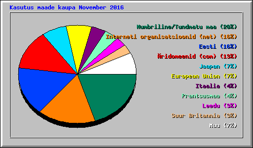 Kasutus maade kaupa November 2016