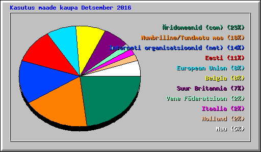 Kasutus maade kaupa Detsember 2016