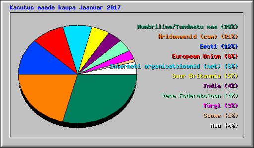 Kasutus maade kaupa Jaanuar 2017