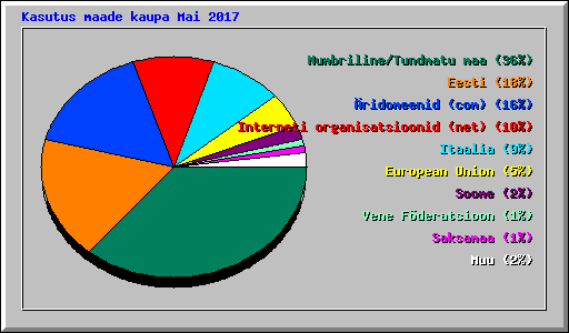 Kasutus maade kaupa Mai 2017