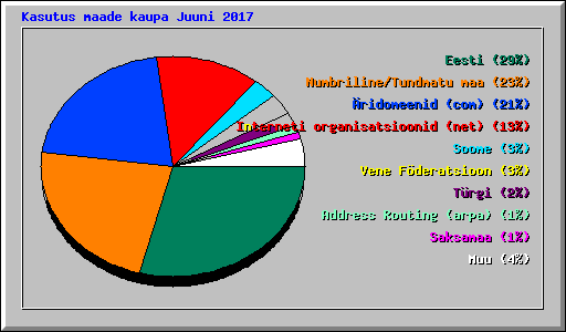 Kasutus maade kaupa Juuni 2017