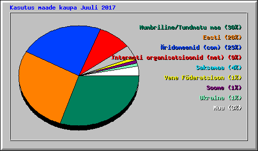 Kasutus maade kaupa Juuli 2017