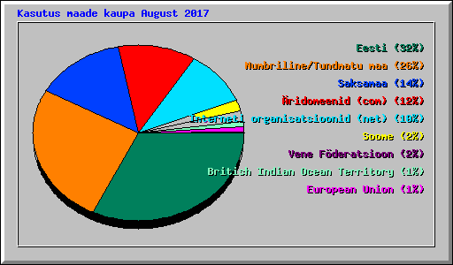 Kasutus maade kaupa August 2017