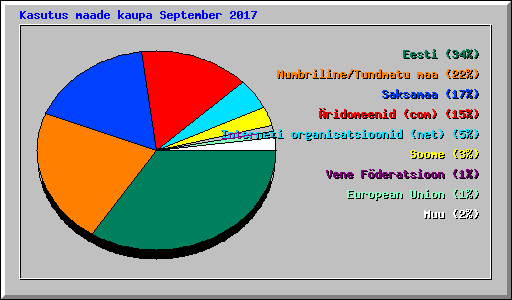 Kasutus maade kaupa September 2017