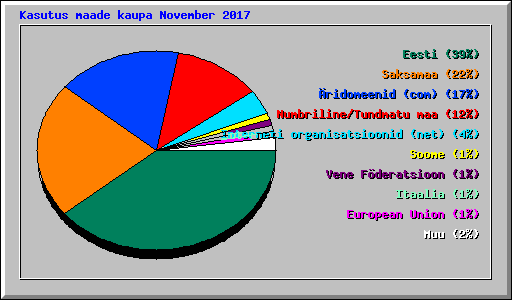Kasutus maade kaupa November 2017