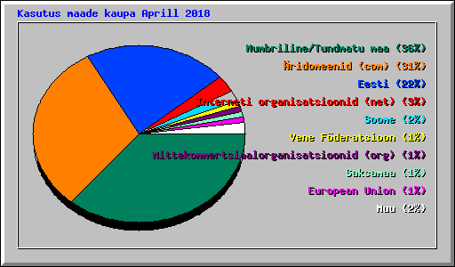 Kasutus maade kaupa Aprill 2018