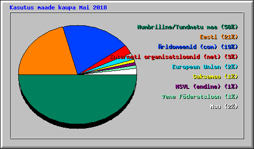 Kasutus maade kaupa Mai 2018